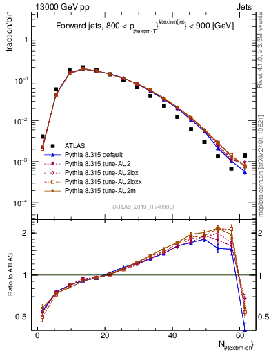 Plot of j.nch in 13000 GeV pp collisions