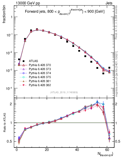 Plot of j.nch in 13000 GeV pp collisions
