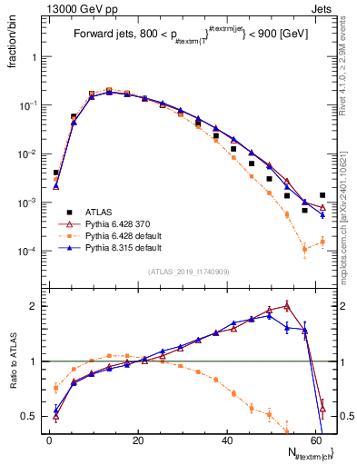 Plot of j.nch in 13000 GeV pp collisions