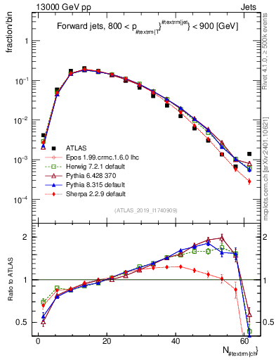 Plot of j.nch in 13000 GeV pp collisions