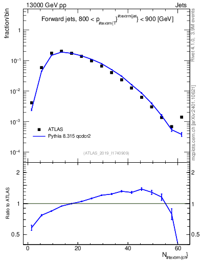 Plot of j.nch in 13000 GeV pp collisions
