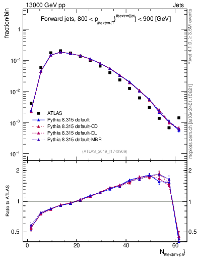 Plot of j.nch in 13000 GeV pp collisions