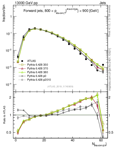 Plot of j.nch in 13000 GeV pp collisions
