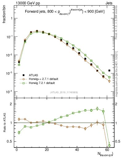 Plot of j.nch in 13000 GeV pp collisions