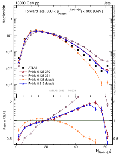 Plot of j.nch in 13000 GeV pp collisions