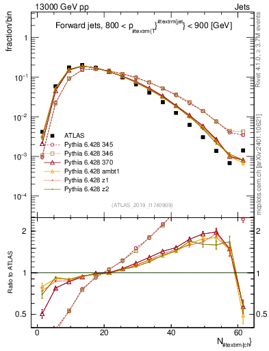 Plot of j.nch in 13000 GeV pp collisions