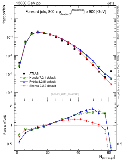 Plot of j.nch in 13000 GeV pp collisions
