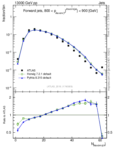 Plot of j.nch in 13000 GeV pp collisions