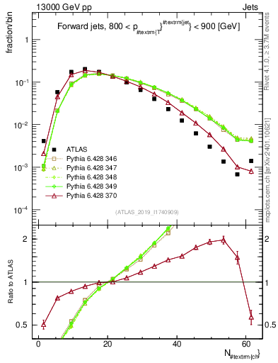 Plot of j.nch in 13000 GeV pp collisions