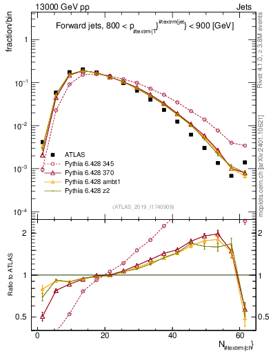Plot of j.nch in 13000 GeV pp collisions