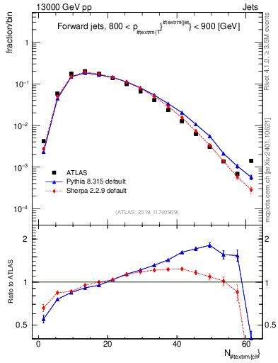 Plot of j.nch in 13000 GeV pp collisions