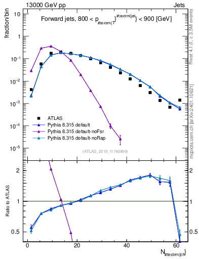 Plot of j.nch in 13000 GeV pp collisions
