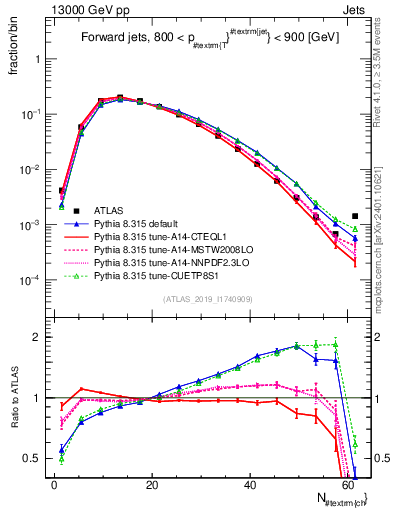 Plot of j.nch in 13000 GeV pp collisions