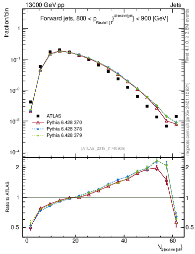 Plot of j.nch in 13000 GeV pp collisions