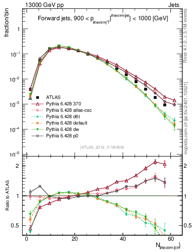 Plot of j.nch in 13000 GeV pp collisions