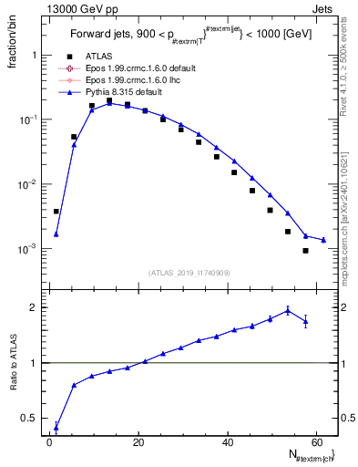 Plot of j.nch in 13000 GeV pp collisions