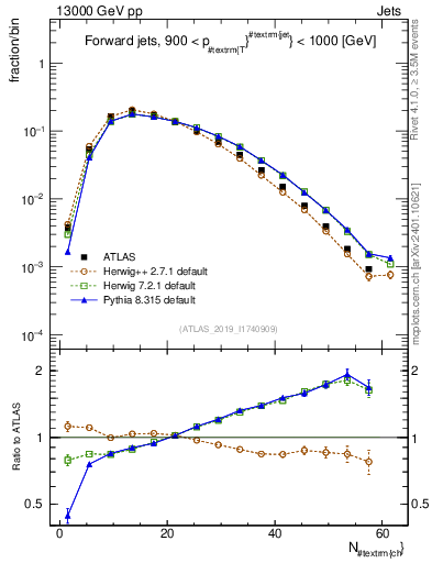 Plot of j.nch in 13000 GeV pp collisions