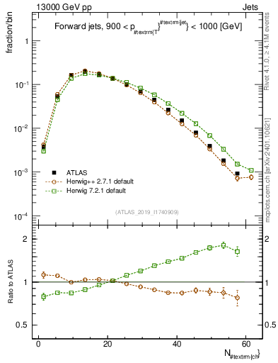 Plot of j.nch in 13000 GeV pp collisions