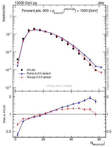Plot of j.nch in 13000 GeV pp collisions