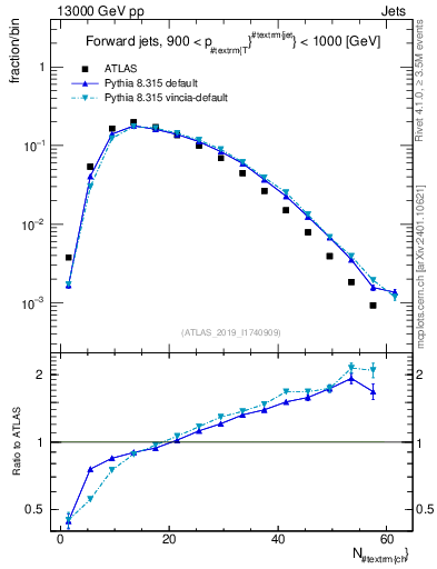 Plot of j.nch in 13000 GeV pp collisions