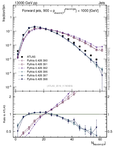 Plot of j.nch in 13000 GeV pp collisions