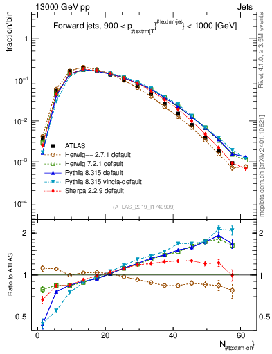 Plot of j.nch in 13000 GeV pp collisions