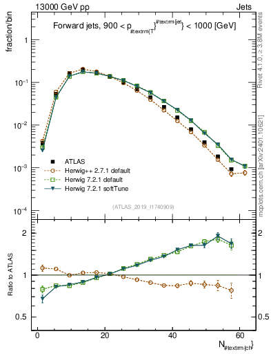 Plot of j.nch in 13000 GeV pp collisions