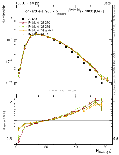 Plot of j.nch in 13000 GeV pp collisions