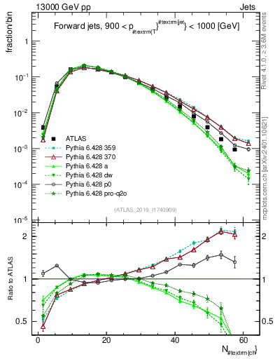Plot of j.nch in 13000 GeV pp collisions