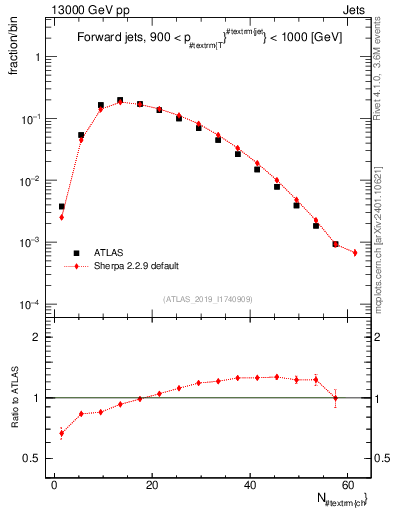 Plot of j.nch in 13000 GeV pp collisions