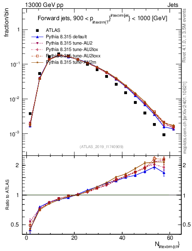 Plot of j.nch in 13000 GeV pp collisions