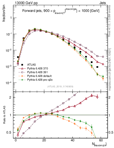 Plot of j.nch in 13000 GeV pp collisions