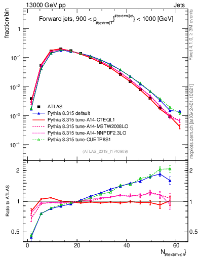Plot of j.nch in 13000 GeV pp collisions