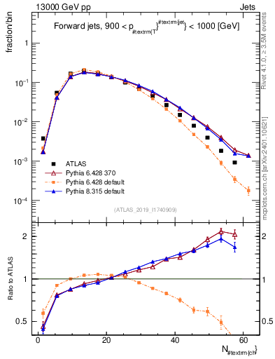 Plot of j.nch in 13000 GeV pp collisions