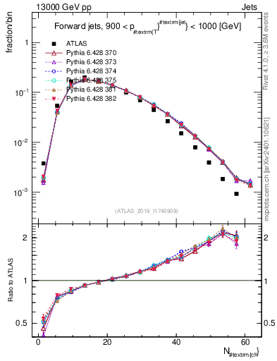 Plot of j.nch in 13000 GeV pp collisions