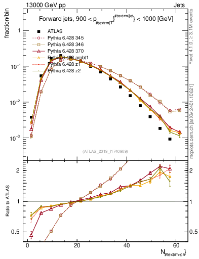 Plot of j.nch in 13000 GeV pp collisions