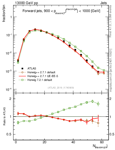 Plot of j.nch in 13000 GeV pp collisions