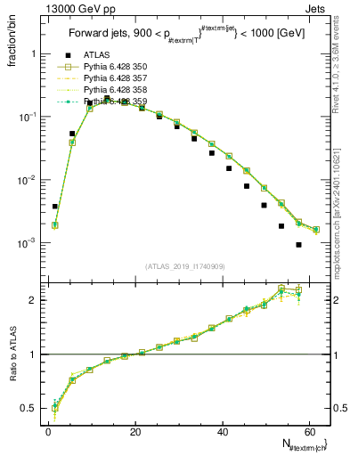 Plot of j.nch in 13000 GeV pp collisions