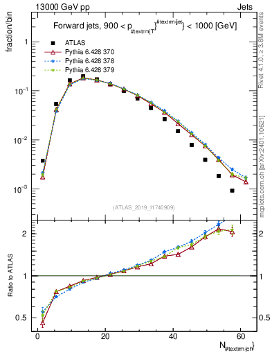 Plot of j.nch in 13000 GeV pp collisions