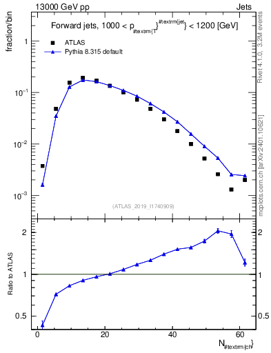 Plot of j.nch in 13000 GeV pp collisions