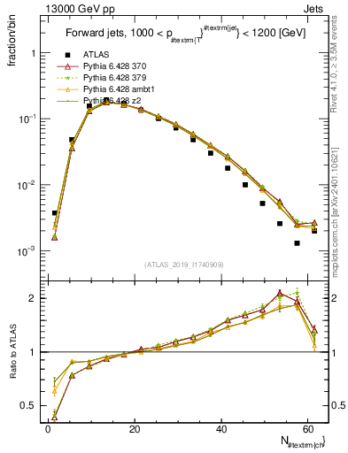 Plot of j.nch in 13000 GeV pp collisions