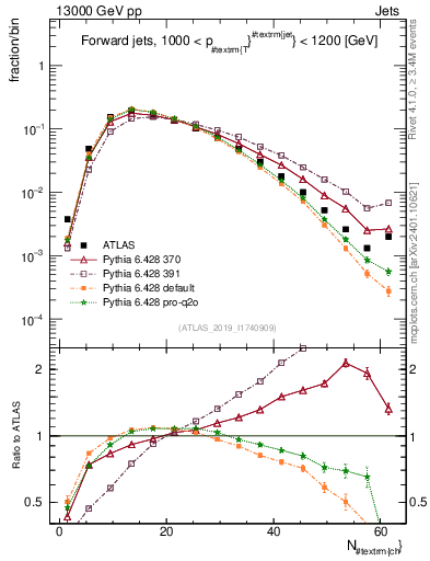 Plot of j.nch in 13000 GeV pp collisions