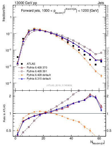 Plot of j.nch in 13000 GeV pp collisions