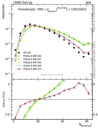 Plot of j.nch in 13000 GeV pp collisions