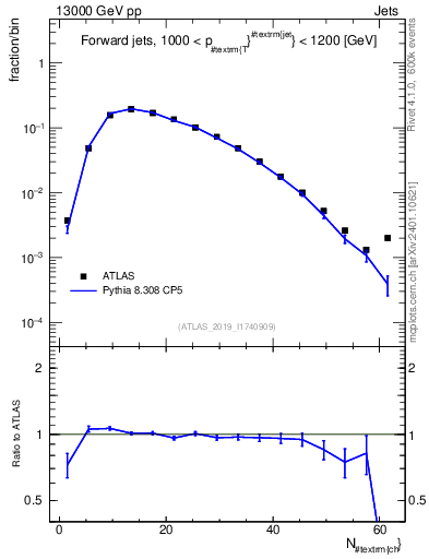 Plot of j.nch in 13000 GeV pp collisions