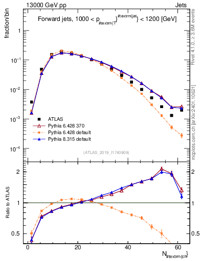 Plot of j.nch in 13000 GeV pp collisions