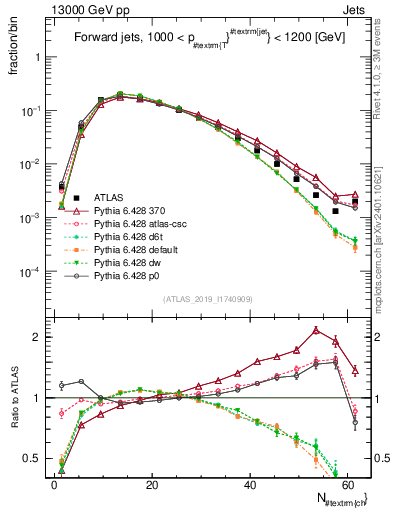 Plot of j.nch in 13000 GeV pp collisions