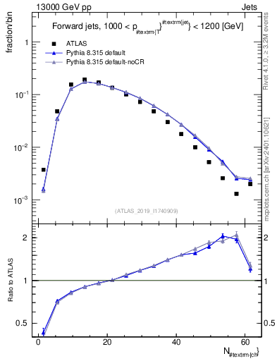 Plot of j.nch in 13000 GeV pp collisions