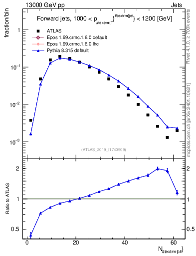 Plot of j.nch in 13000 GeV pp collisions
