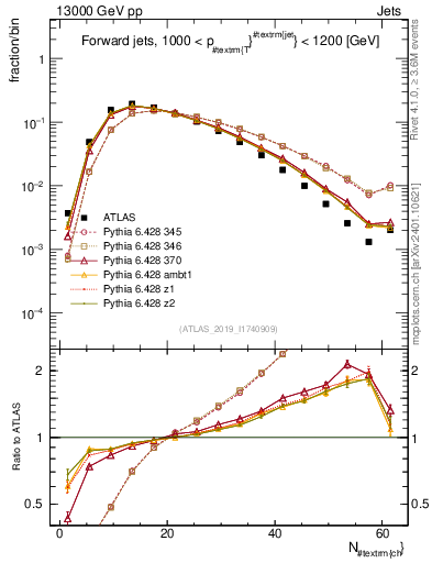 Plot of j.nch in 13000 GeV pp collisions